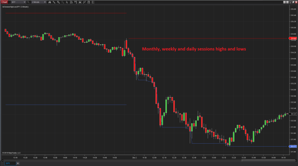 Sessions highs and lows, monthly, weekly and daily session